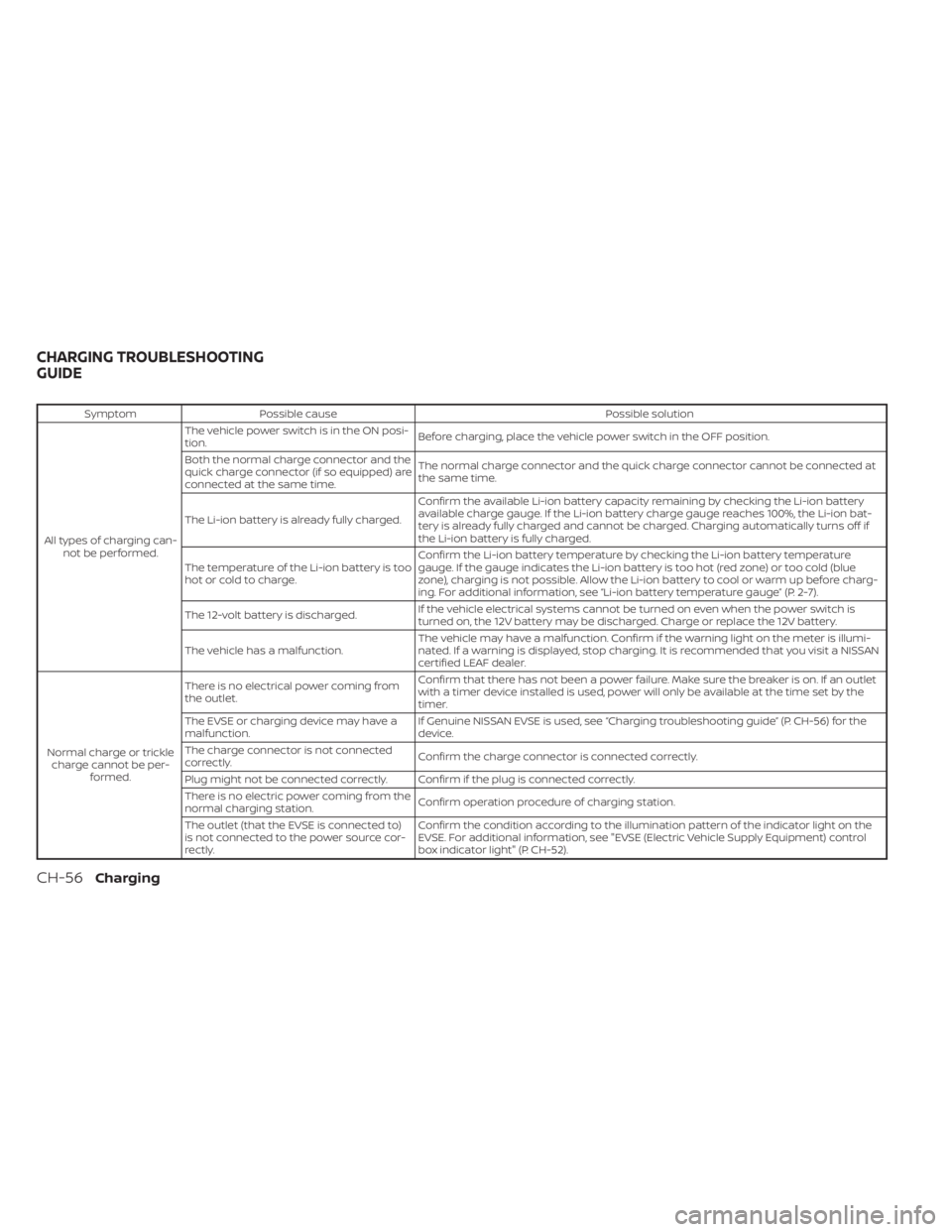 NISSAN LEAF 2021  Owner´s Manual SymptomPossible cause Possible solution
All types of charging can- not be performed. The vehicle power switch is in the ON posi-
tion.
Before charging, place the vehicle power switch in the OFF positi