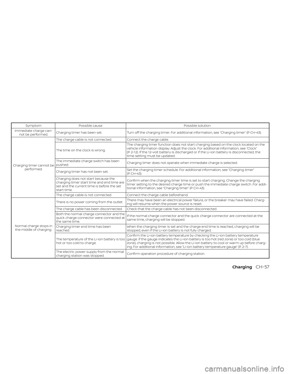 NISSAN LEAF 2021  Owner´s Manual SymptomPossible cause Possible solution
Immediate charge can- not be performed. Charging timer has been set.
Turn off the charging timer. For additional information, see “Charging timer” (P. CH-43