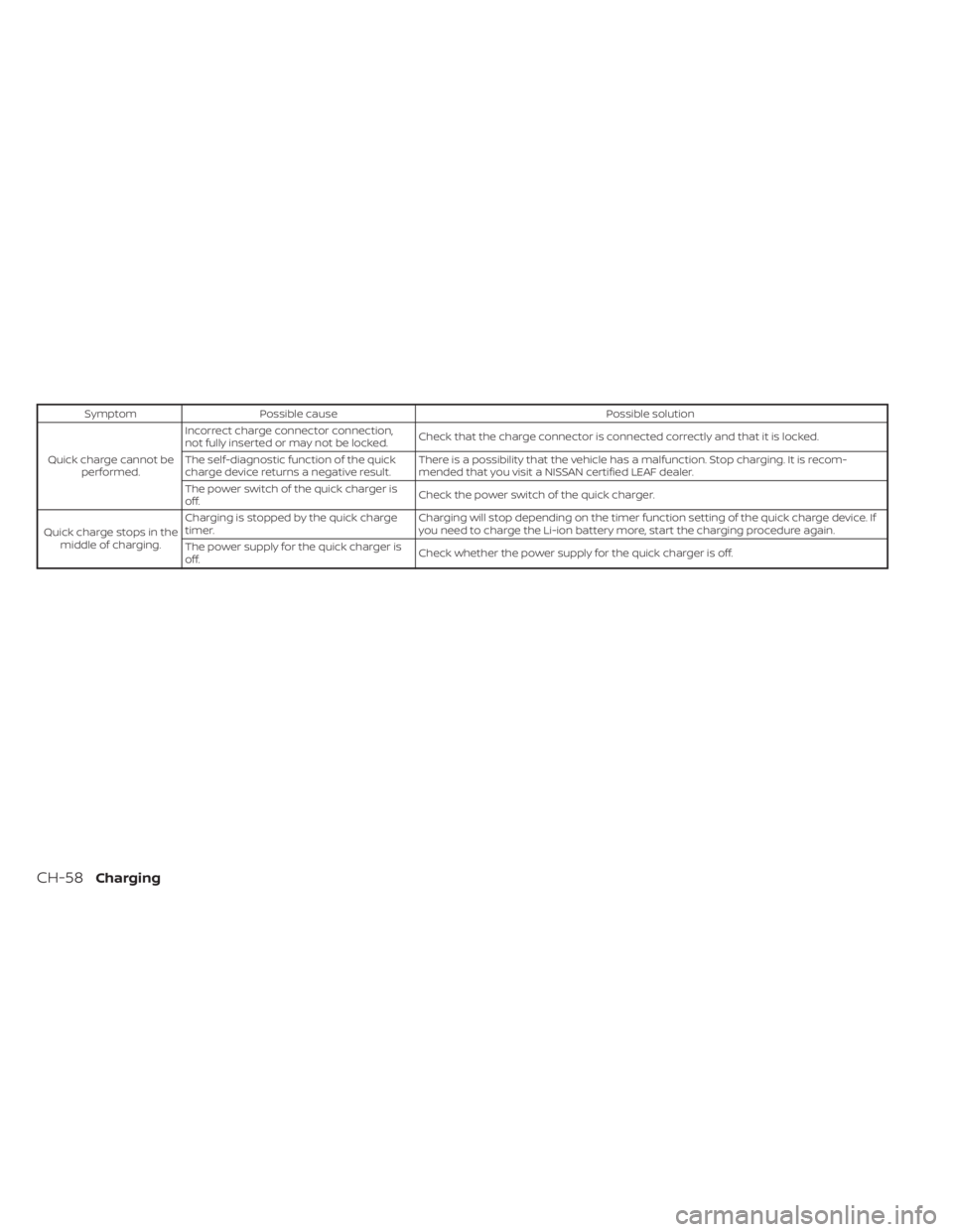 NISSAN LEAF 2021  Owner´s Manual SymptomPossible cause Possible solution
Quick charge cannot be performed. Incorrect charge connector connection,
not fully inserted or may not be locked.
Check that the charge connector is connected c