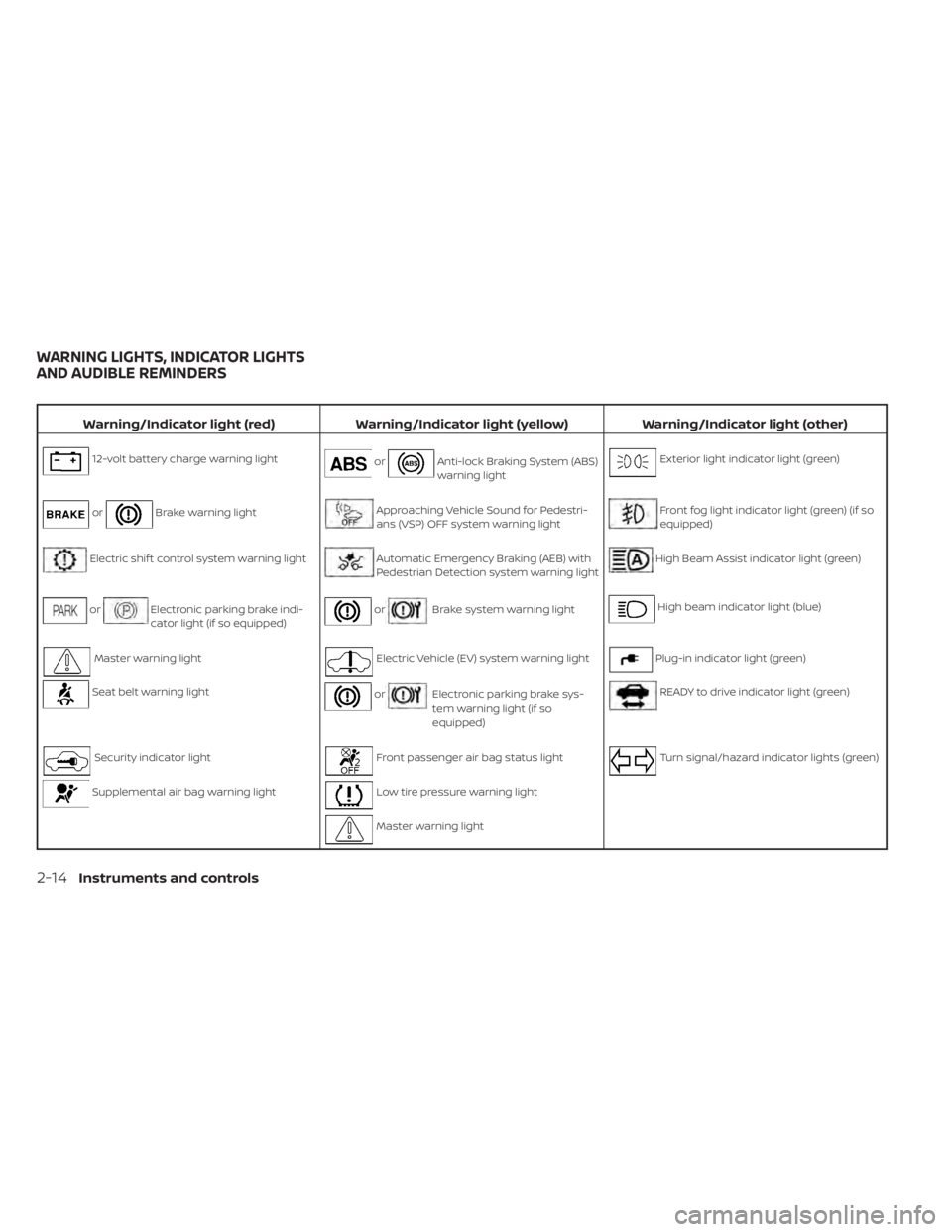 NISSAN LEAF 2021  Owner´s Manual Warning/Indicator light (red)Warning/Indicator light (yellow) Warning/Indicator light (other)
12-volt battery charge warning lightorAnti-lock Braking System (ABS)
warning lightExterior light indicator