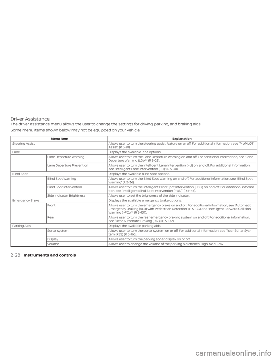 NISSAN LEAF 2021 Owner´s Manual Driver Assistance
The driver assistance menu allows the user to change the settings for driving, parking, and braking aids.
Some menu items shown below may not be equipped on your vehicle
Menu ItemExp NISSAN LEAF 2021 Owner´s Manual Driver Assistance
The driver assistance menu allows the user to change the settings for driving, parking, and braking aids.
Some menu items shown below may not be equipped on your vehicle
Menu ItemExp