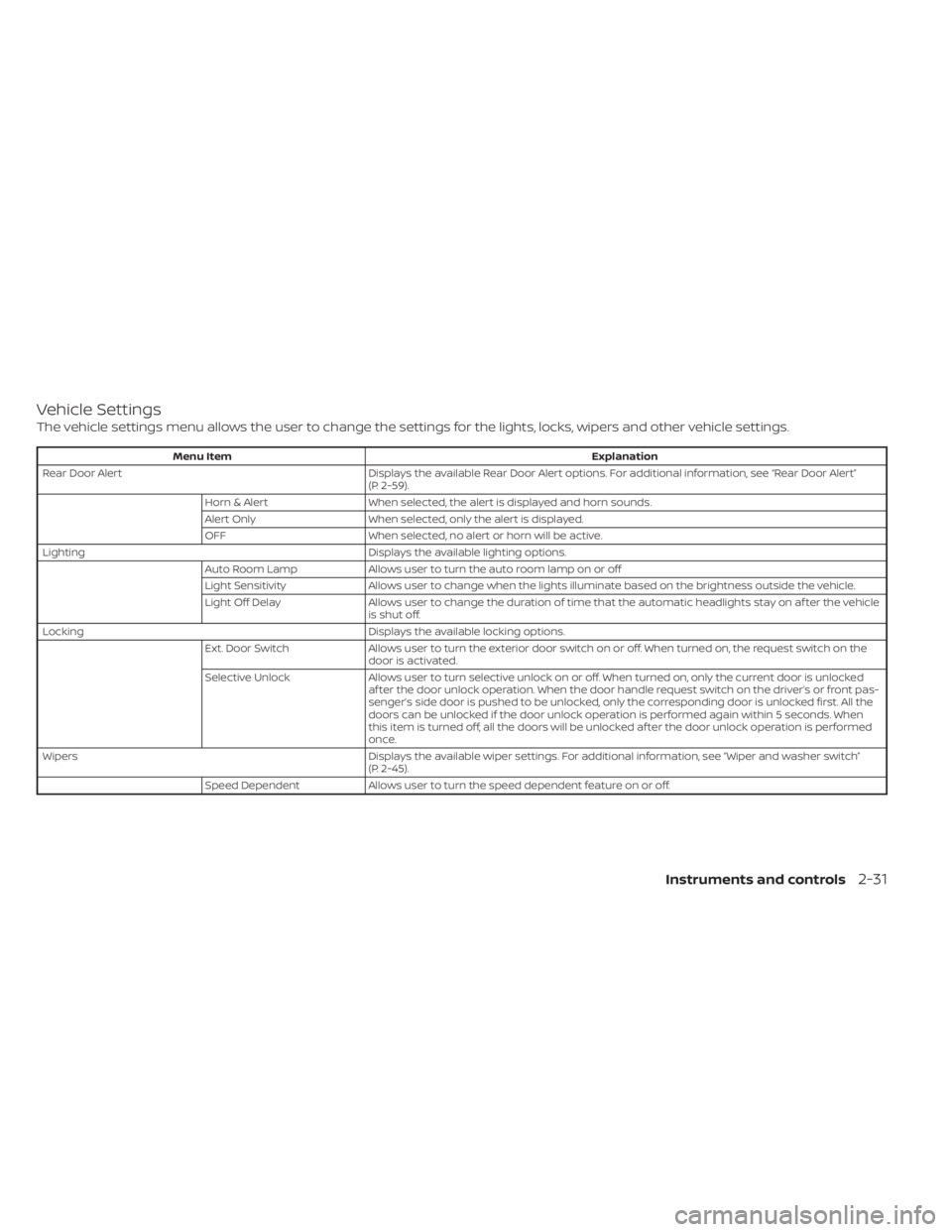 NISSAN LEAF 2021 Owner´s Manual Vehicle Settings
The vehicle settings menu allows the user to change the settings for the lights, locks, wipers and other vehicle settings.
Menu ItemExplanation
Rear Door Alert Displays the available NISSAN LEAF 2021 Owner´s Manual Vehicle Settings
The vehicle settings menu allows the user to change the settings for the lights, locks, wipers and other vehicle settings.
Menu ItemExplanation
Rear Door Alert Displays the available