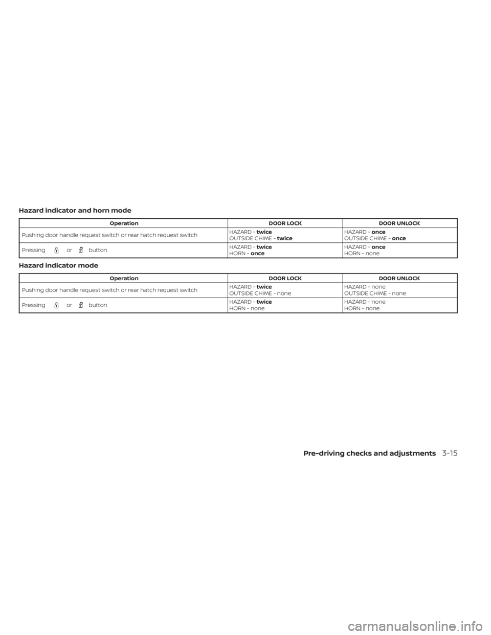NISSAN LEAF 2021 Owner´s Manual Hazard indicator and horn mode
OperationDOOR LOCKDOOR UNLOCK
Pushing door handle request switch or rear hatch request switch HAZARD -
twice
OUTSIDE CHIME - twice HAZARD -
once
OUTSIDE CHIME - once
Pre NISSAN LEAF 2021 Owner´s Manual Hazard indicator and horn mode
OperationDOOR LOCKDOOR UNLOCK
Pushing door handle request switch or rear hatch request switch HAZARD -
twice
OUTSIDE CHIME - twice HAZARD -
once
OUTSIDE CHIME - once
Pre