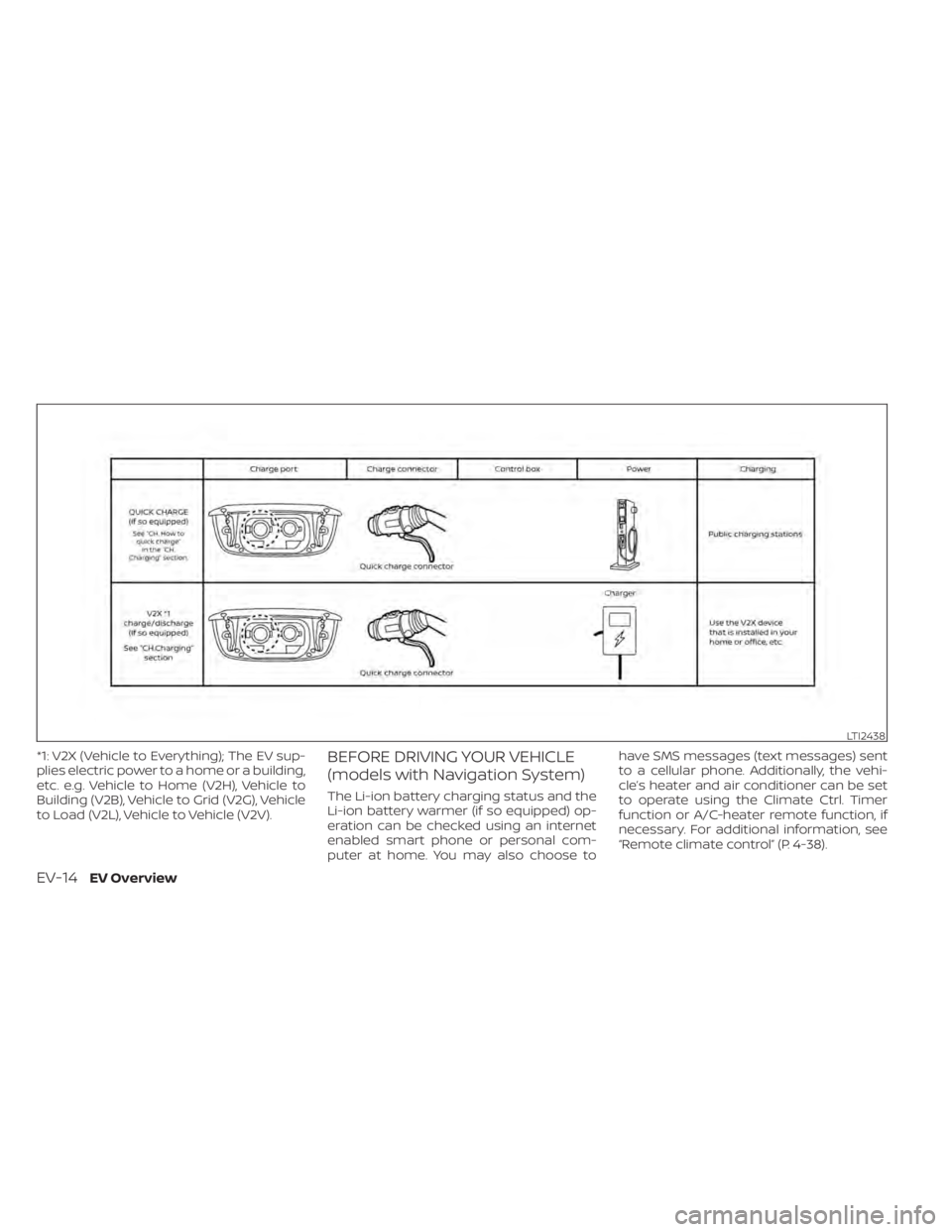 NISSAN LEAF 2021  Owner´s Manual *1: V2X (Vehicle to Everything); The EV sup-
plies electric power to a home or a building,
etc. e.g. Vehicle to Home (V2H), Vehicle to
Building (V2B), Vehicle to Grid (V2G), Vehicle
to Load (V2L), Veh