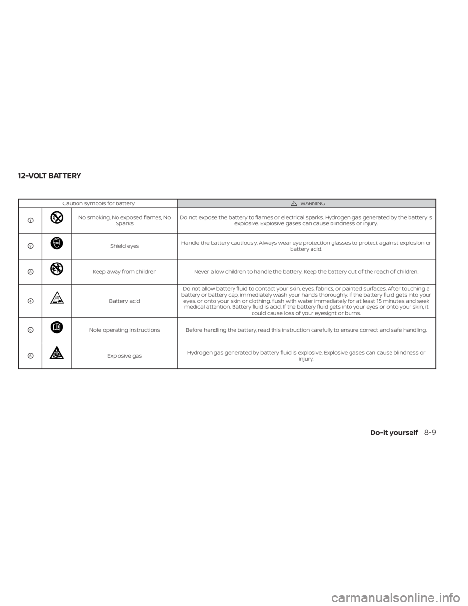 NISSAN LEAF 2021 Owner´s Manual Caution symbols for batteryWARNING
O1No smoking, No exposed flames, NoSparks Do not expose the battery to flames or electrical sparks. Hydrogen gas generated by the battery is
explosive. Explosive gas NISSAN LEAF 2021 Owner´s Manual Caution symbols for batteryWARNING
O1No smoking, No exposed flames, NoSparks Do not expose the battery to flames or electrical sparks. Hydrogen gas generated by the battery is
explosive. Explosive gas