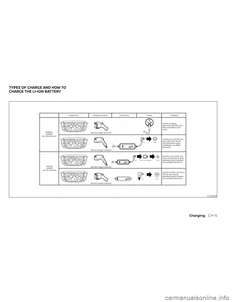 NISSAN LEAF 2021 Owner´s Manual LTI2429
TYPES OF CHARGE AND HOW TO
CHARGE THE LI-ION BATTERY
ChargingCH-5 NISSAN LEAF 2021 Owner´s Manual LTI2429
TYPES OF CHARGE AND HOW TO
CHARGE THE LI-ION BATTERY
ChargingCH-5