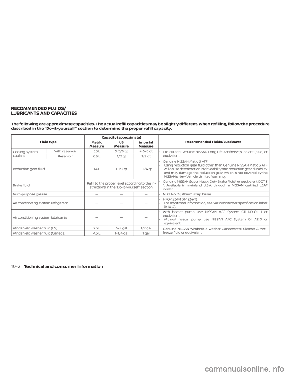NISSAN LEAF 2021 Owner´s Manual The following are approximate capacities. The actual refill capacities may be slightly different. When refilling, follow the procedure
described in the “Do-it-yourself ” section to determine the p NISSAN LEAF 2021 Owner´s Manual The following are approximate capacities. The actual refill capacities may be slightly different. When refilling, follow the procedure
described in the “Do-it-yourself ” section to determine the p