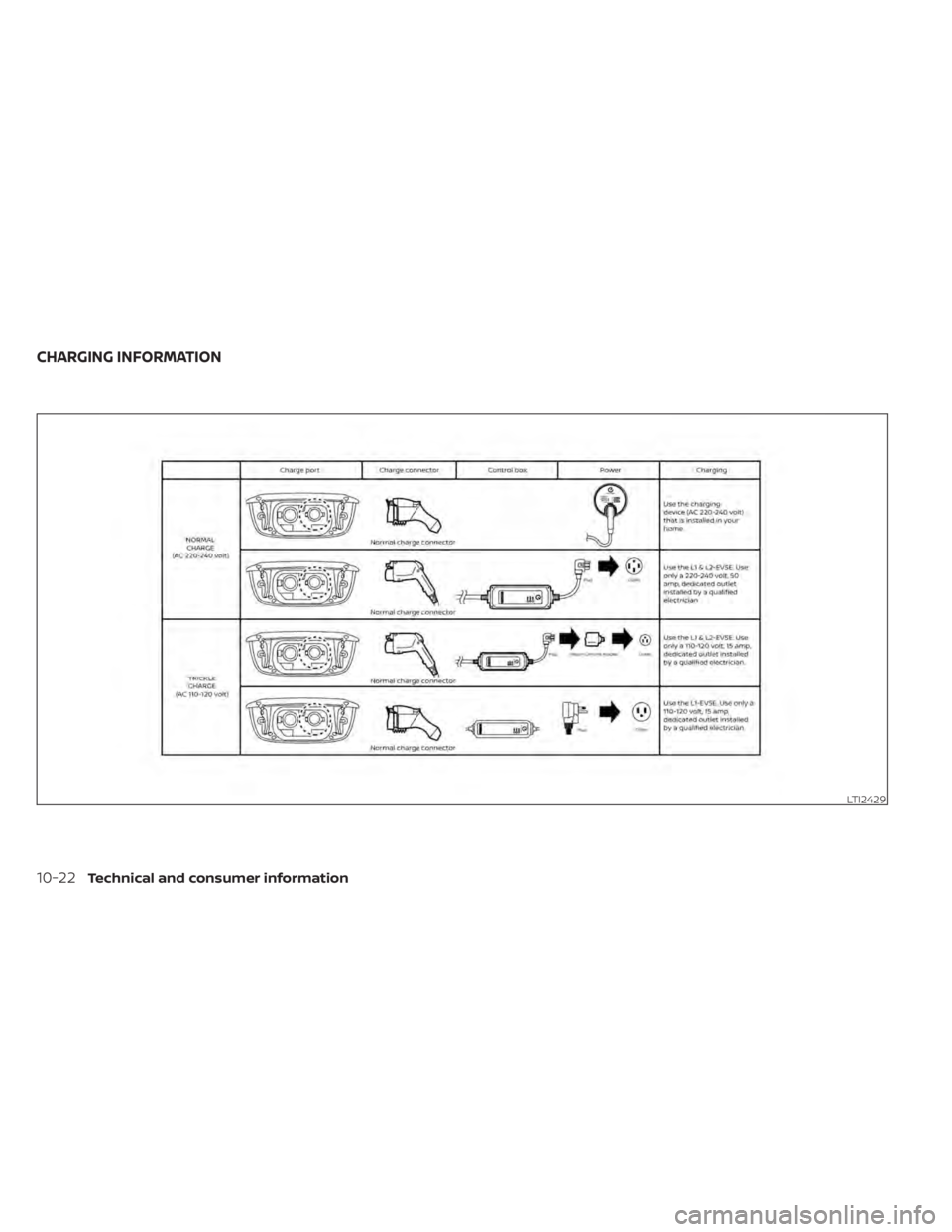 NISSAN LEAF 2021 Owner´s Manual LTI2429
CHARGING INFORMATION
10-22Technical and consumer information NISSAN LEAF 2021 Owner´s Manual LTI2429
CHARGING INFORMATION
10-22Technical and consumer information