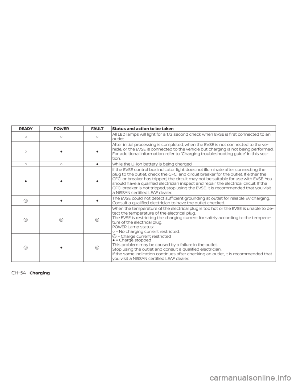 NISSAN LEAF 2020  Owner´s Manual READYPOWER FAULT Status and action to be taken
○○ ○ All LED lamps will light for a 1/2 second check when EVSE is first connected to an
outlet.
○● ● Af ter initial processing is completed, 