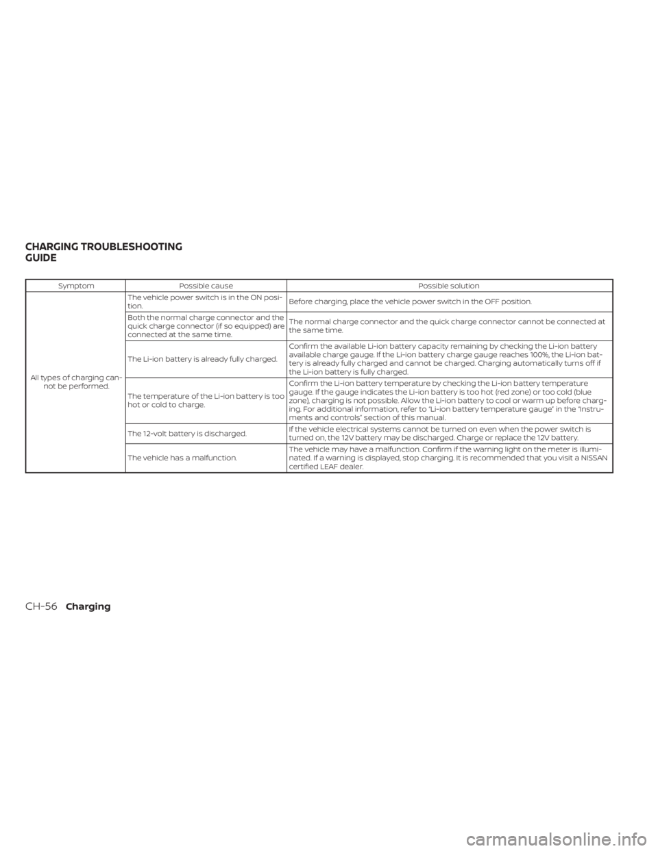 NISSAN LEAF 2020  Owner´s Manual SymptomPossible cause Possible solution
All types of charging can- not be performed. The vehicle power switch is in the ON posi-
tion.
Before charging, place the vehicle power switch in the OFF positi