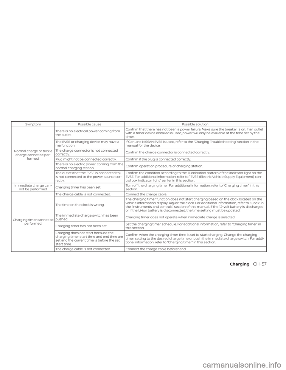NISSAN LEAF 2020  Owner´s Manual SymptomPossible cause Possible solution
Normal charge or trickle charge cannot be per- formed. There is no electrical power coming from
the outlet.
Confirm that there has not been a power failure. Mak
