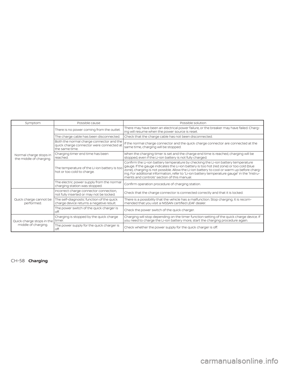 NISSAN LEAF 2020  Owner´s Manual SymptomPossible cause Possible solution
Normal charge stops in the middle of charging. There is no power coming from the outlet.
There may have been an electrical power failure, or the breaker may hav