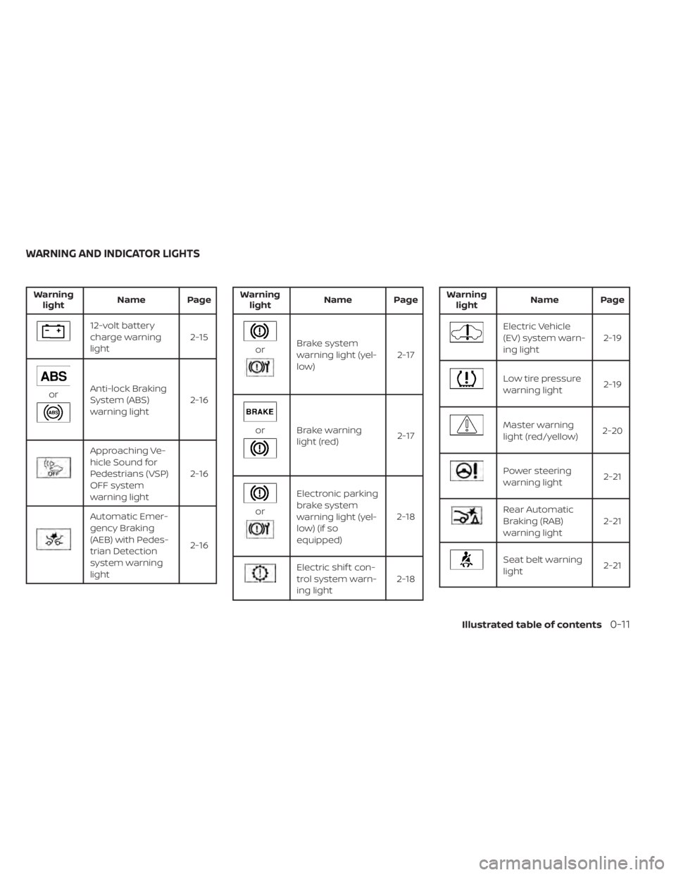 NISSAN LEAF 2020  Owner´s Manual Warninglight Name Page
12-volt battery
charge warning
light 2-15
orAnti-lock Braking
System (ABS)
warning light2-16
Approaching Ve-
hicle Sound for
Pedestrians (VSP)
OFF system
warning light2-16
Autom