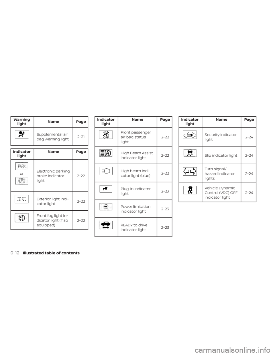 NISSAN LEAF 2020  Owner´s Manual Warninglight Name Page
Supplemental air
bag warning light 2-21
Indicator
light Name Page
orElectronic parking
brake indicator
light 2-22
Exterior light indi-
cator light
2-22
Front fog light in-
dicat