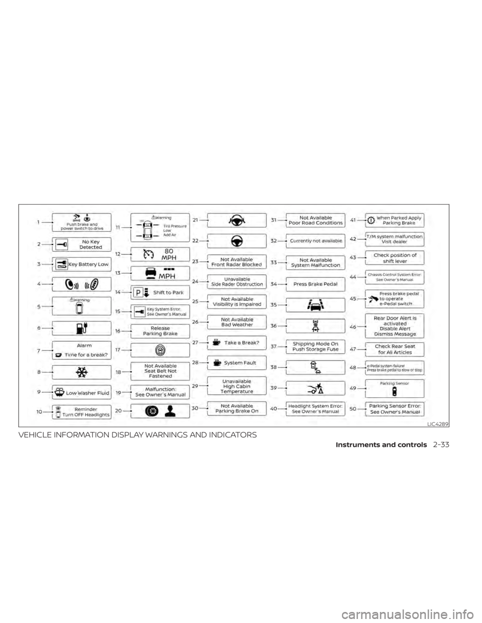 NISSAN LEAF 2020 Owner´s Manual VEHICLE INFORMATION DISPLAY WARNINGS AND INDICATORS
LIC4289
Instruments and controls2-33 NISSAN LEAF 2020 Owner´s Manual VEHICLE INFORMATION DISPLAY WARNINGS AND INDICATORS
LIC4289
Instruments and controls2-33