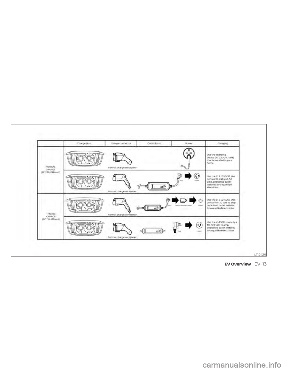 NISSAN LEAF 2020  Owner´s Manual LTI2429
EV OverviewEV-13 