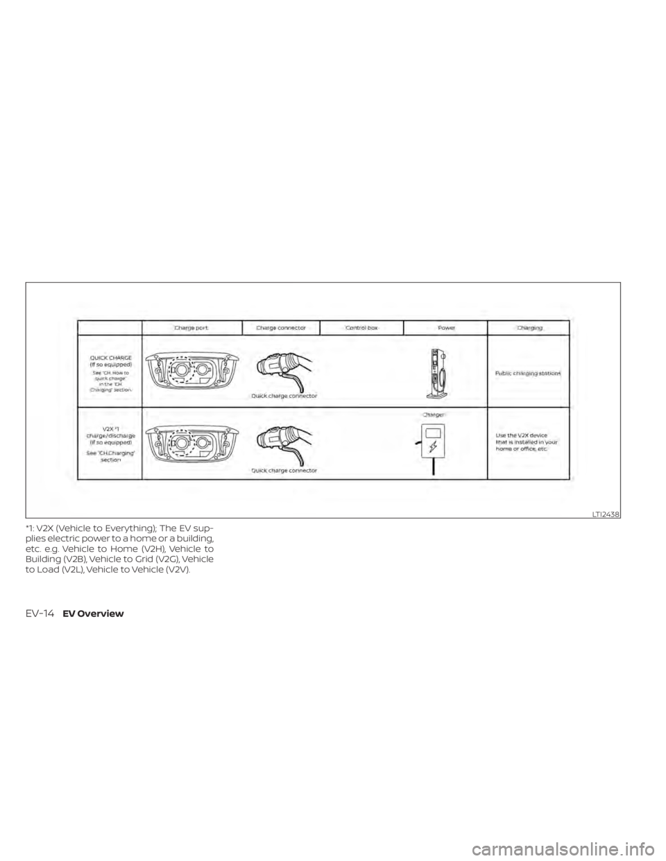 NISSAN LEAF 2020  Owner´s Manual *1: V2X (Vehicle to Everything); The EV sup-
plies electric power to a home or a building,
etc. e.g. Vehicle to Home (V2H), Vehicle to
Building (V2B), Vehicle to Grid (V2G), Vehicle
to Load (V2L), Veh