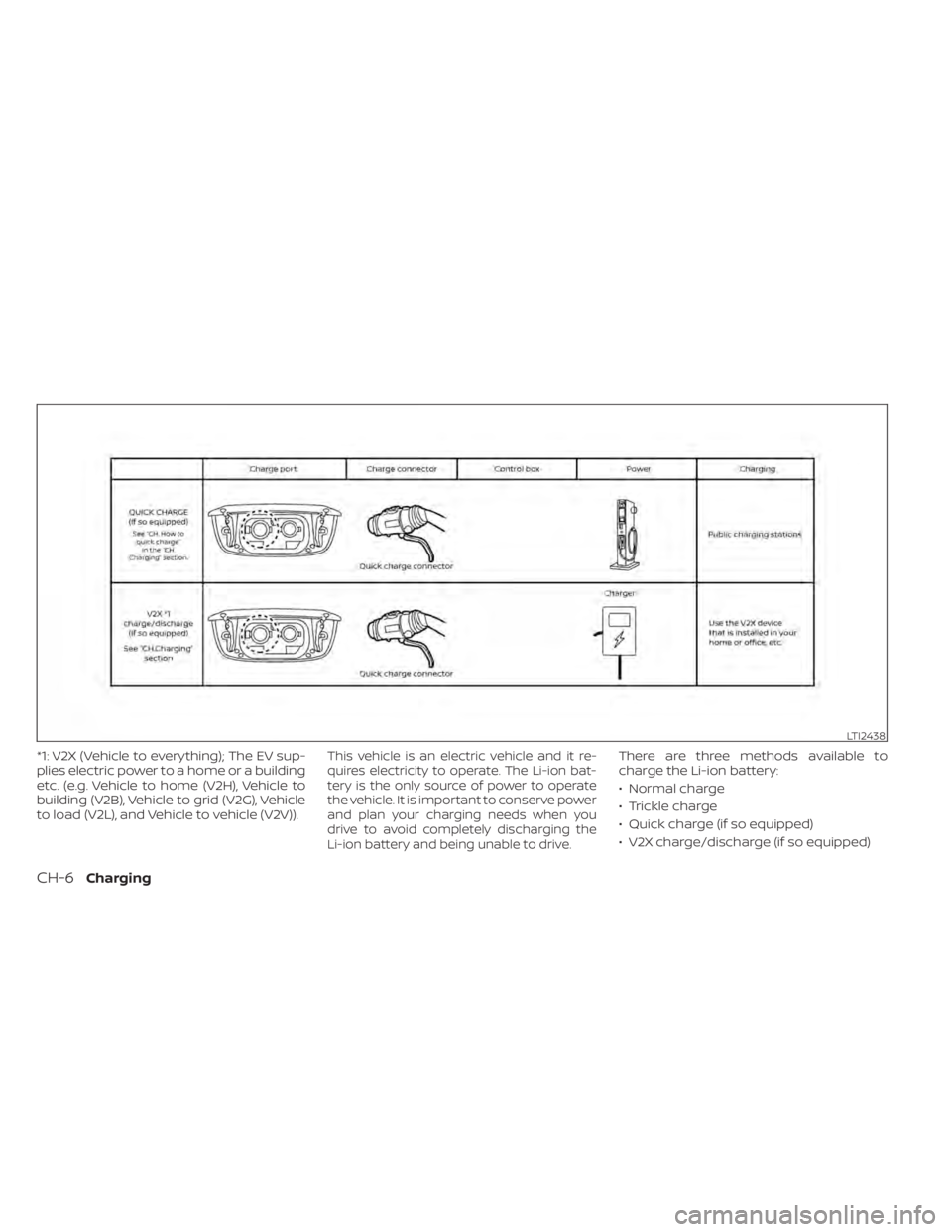 NISSAN LEAF 2020  Owner´s Manual *1: V2X (Vehicle to everything); The EV sup-
plies electric power to a home or a building
etc. (e.g. Vehicle to home (V2H), Vehicle to
building (V2B), Vehicle to grid (V2G), Vehicle
to load (V2L), and