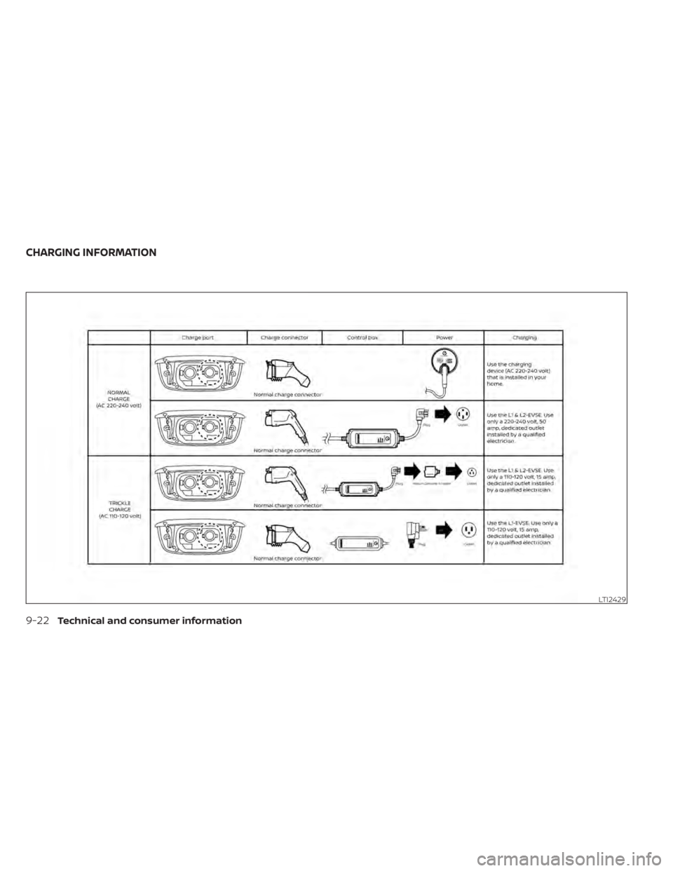 NISSAN LEAF 2020 Owner´s Manual LTI2429
CHARGING INFORMATION
9-22Technical and consumer information NISSAN LEAF 2020 Owner´s Manual LTI2429
CHARGING INFORMATION
9-22Technical and consumer information