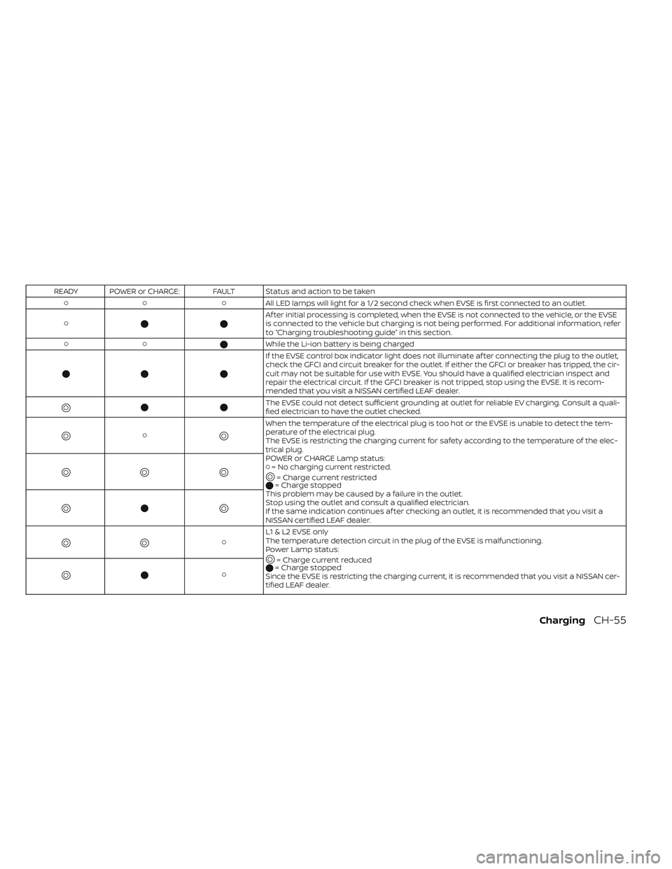 NISSAN LEAF 2019  Owner´s Manual READY POWER or CHARGE: FAULT Status and action to be taken  All LED lamps will light for a 1/2 second check when EVSE is first connected to an outlet.
  Af ter initial processing is completed, w