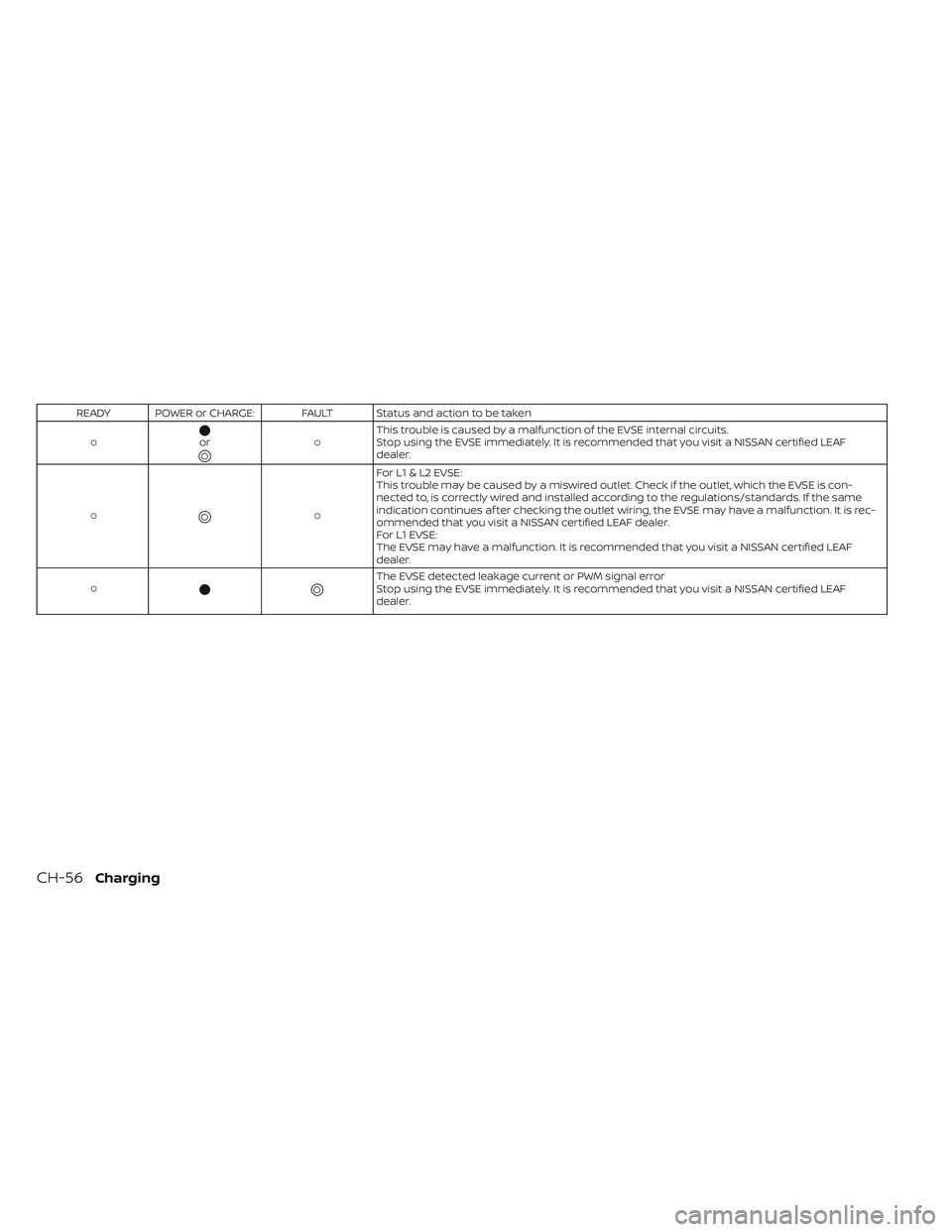 NISSAN LEAF 2019  Owner´s Manual READY POWER or CHARGE: FAULT Status and action to be taken 
or
  This trouble is caused by a malfunction of the EVSE internal circuits.
Stop using the EVSE immediately. It is recommended that you