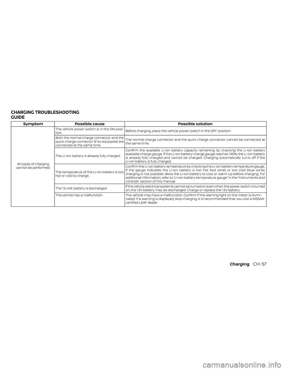 NISSAN LEAF 2019  Owner´s Manual SymptomPossible cause Possible solution
All types of charging
cannot be performed. The vehicle power switch is in the ON posi-
tion.
Before charging, place the vehicle power switch in the OFF position