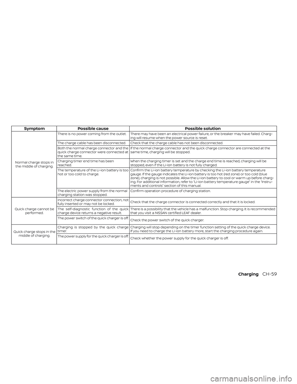 NISSAN LEAF 2019  Owner´s Manual SymptomPossible cause Possible solution
Normal charge stops in
the middle of charging. There is no power coming from the outlet. There may have been an electrical power failure, or the breaker may hav