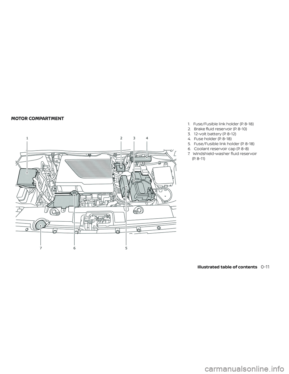 NISSAN LEAF 2019  Owner´s Manual 1. Fuse/Fusible link holder (P. 8-18)
2. Brake fluid reservoir (P. 8-10)
3. 12-volt battery (P. 8-12)
4. Fuse holder (P. 8-18)
5. Fuse/Fusible link holder (P. 8-18)
6. Coolant reservoir cap (P. 8-8)
7