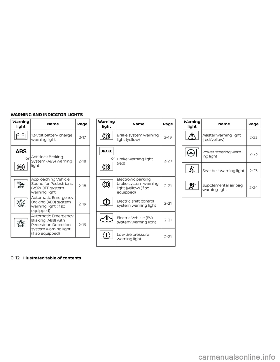 NISSAN LEAF 2019  Owner´s Manual Warninglight Name Page
12-volt battery charge
warning light
2-17
orAnti-lock Braking
System (ABS) warning
light2-18
Approaching Vehicle
Sound for Pedestrians
(VSP) OFF system
warning light2-18
Automat