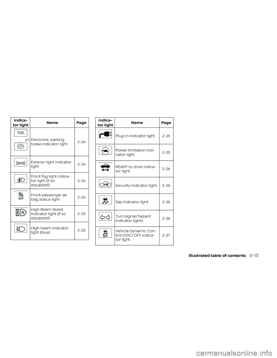 NISSAN LEAF 2019  Owner´s Manual Indica-
tor light Name Page
orElectronic parking
brake indicator light
2-24
Exterior light indicator
light2-24
Front fog light indica-
tor light (if so
equipped)2-24
Front passenger air
bag status lig