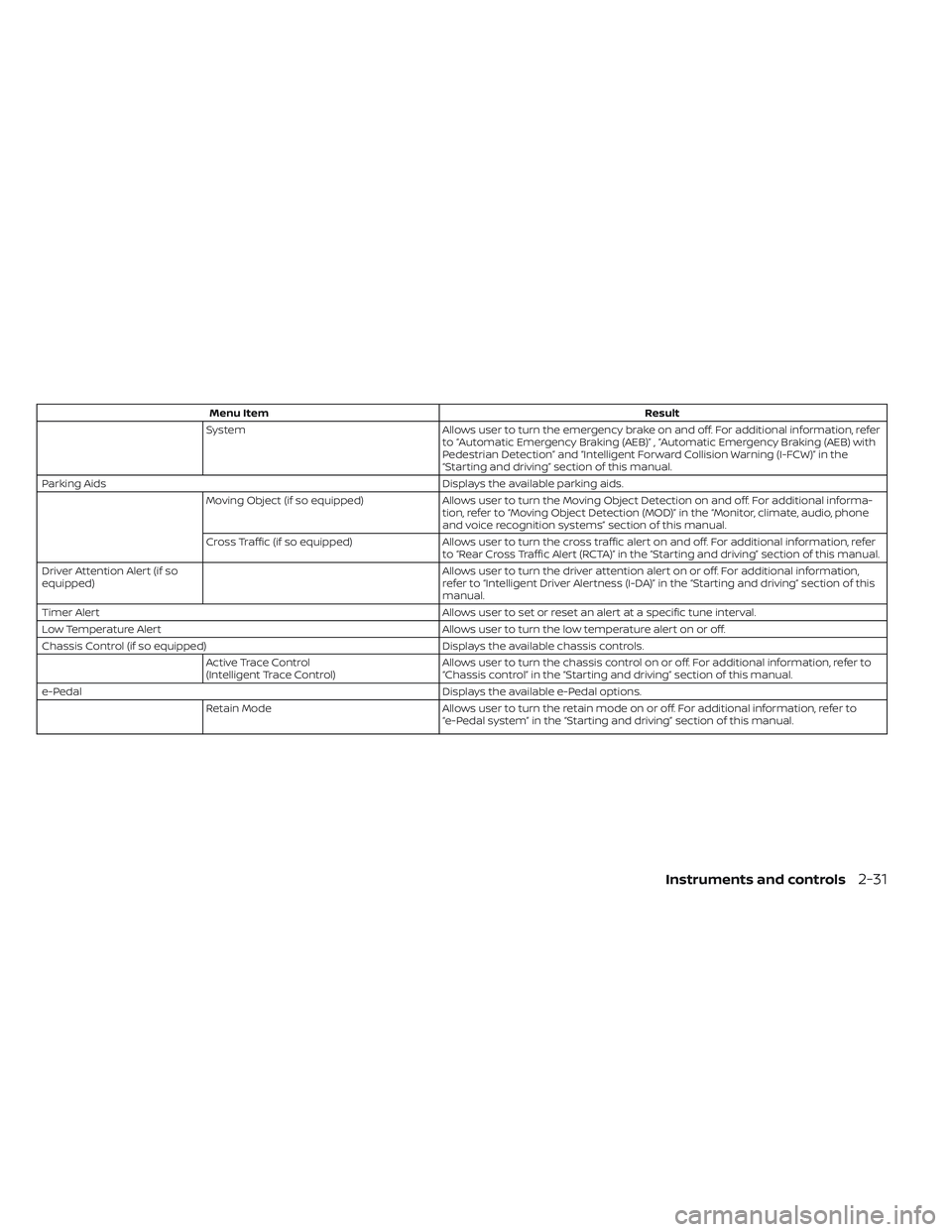 NISSAN LEAF 2019 Owner´s Manual Menu ItemResult
System Allows user to turn the emergency brake on and off. For additional information, refer
to “Automatic Emergency Braking (AEB)” , “Automatic Emergency Braking (AEB) with
Pede NISSAN LEAF 2019 Owner´s Manual Menu ItemResult
System Allows user to turn the emergency brake on and off. For additional information, refer
to “Automatic Emergency Braking (AEB)” , “Automatic Emergency Braking (AEB) with
Pede