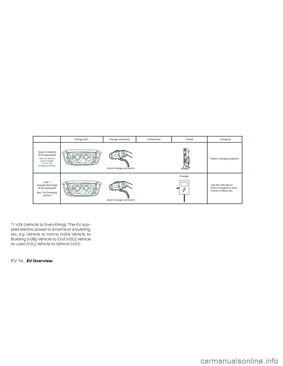 NISSAN LEAF 2019  Owner´s Manual *1: V2X (Vehicle to Everything); The EV sup-
plies electric power to a home or a building,
etc. e.g. Vehicle to Home (V2H), Vehicle to
Building (V2B), Vehicle to Grid (V2G), Vehicle
to Load (V2L), Veh