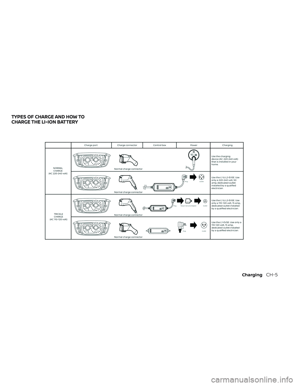 NISSAN LEAF 2019  Owner´s Manual TYPES OF CHARGE AND HOW TO
CHARGE THE LI-ION BATTERY
ChargingCH-5 