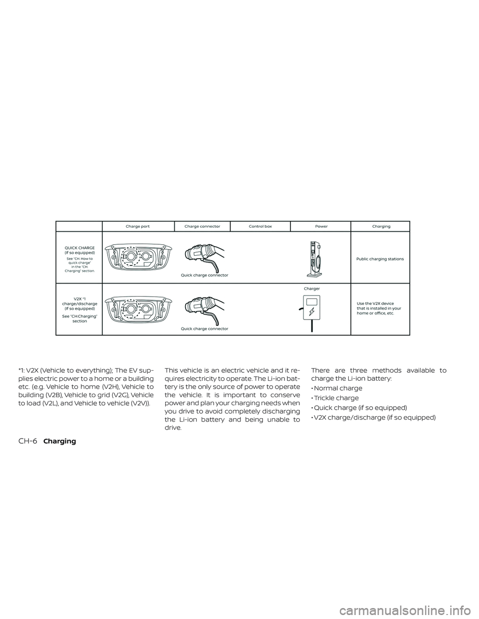NISSAN LEAF 2019  Owner´s Manual *1: V2X (Vehicle to everything); The EV sup-
plies electric power to a home or a building
etc. (e.g. Vehicle to home (V2H), Vehicle to
building (V2B), Vehicle to grid (V2G), Vehicle
to load (V2L), and