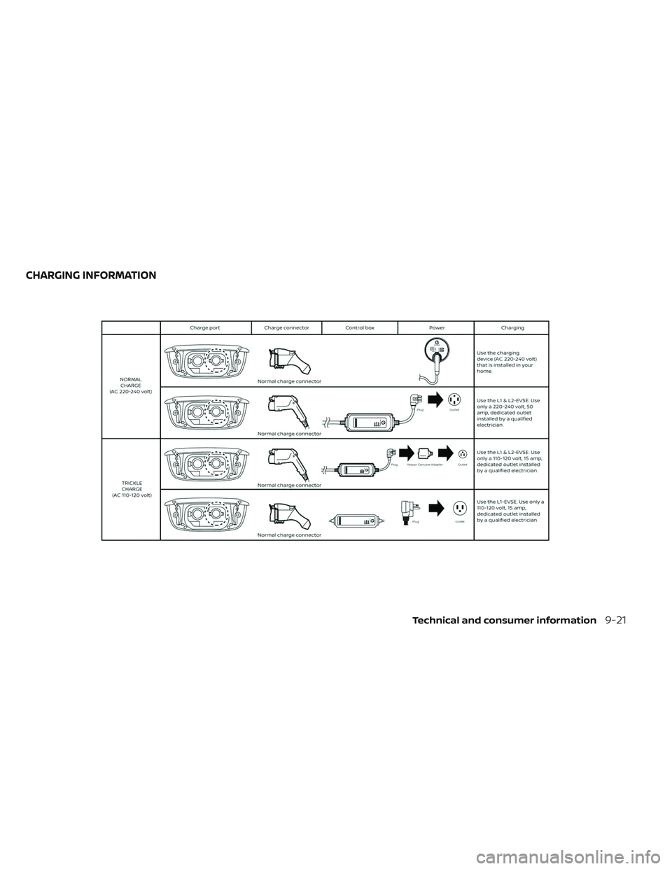 NISSAN LEAF 2019  Owner´s Manual CHARGING INFORMATION
Technical and consumer information9-21 