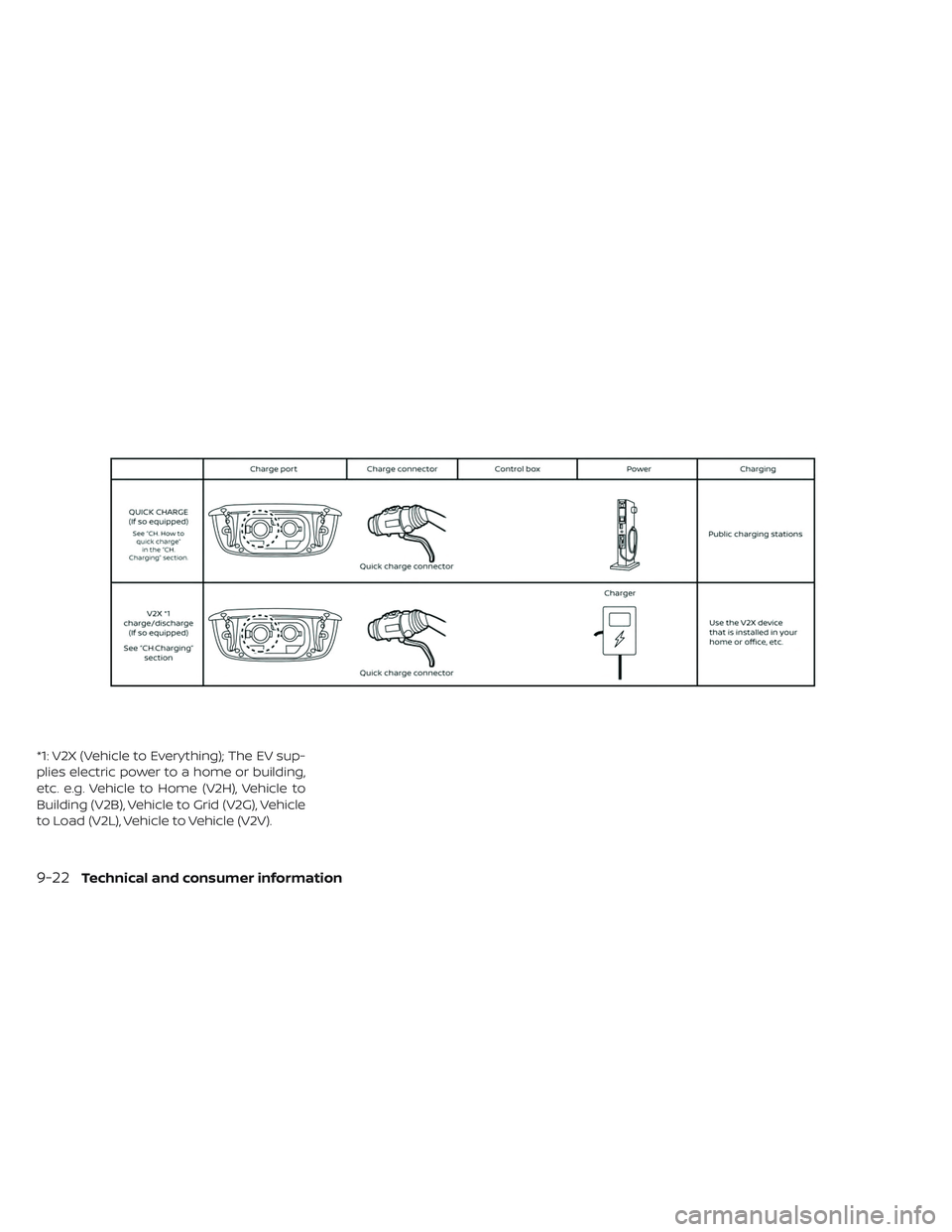 NISSAN LEAF 2019  Owner´s Manual *1: V2X (Vehicle to Everything); The EV sup-
plies electric power to a home or building,
etc. e.g. Vehicle to Home (V2H), Vehicle to
Building (V2B), Vehicle to Grid (V2G), Vehicle
to Load (V2L), Vehic
