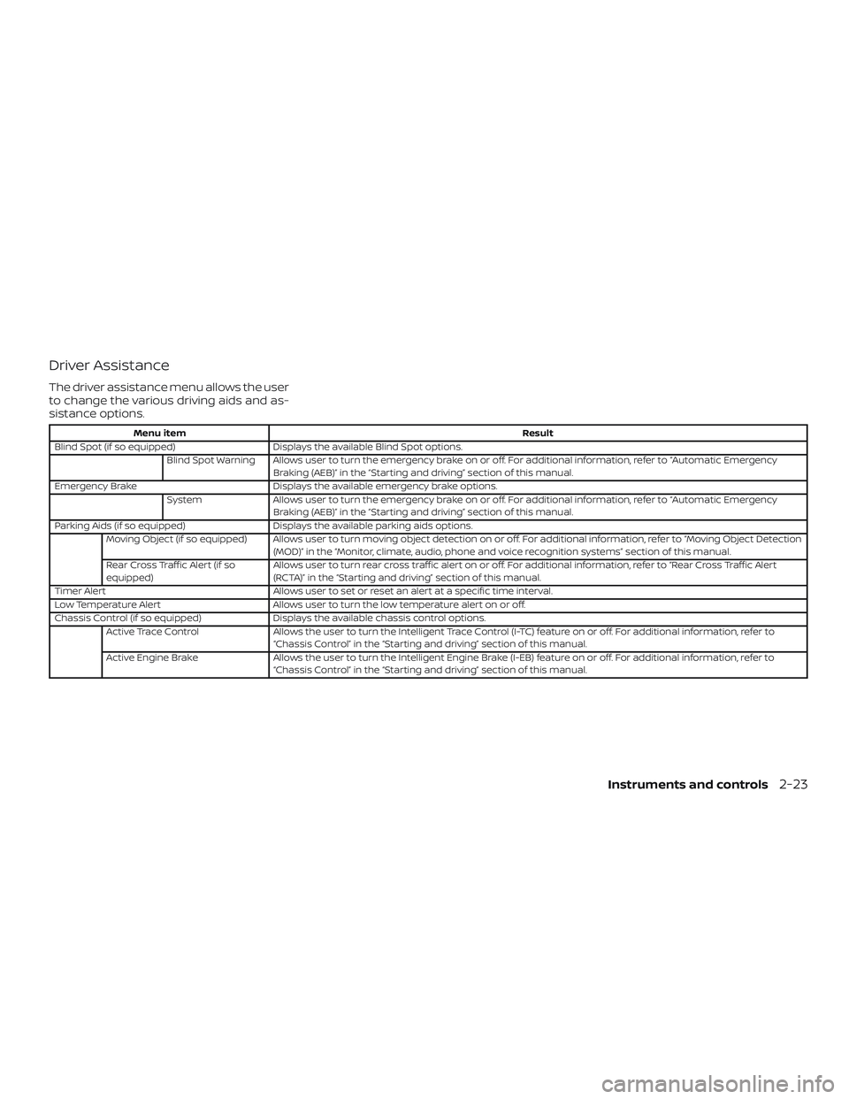 NISSAN LEAF 2018  Owner´s Manual Driver Assistance
The driver assistance menu allows the user
to change the various driving aids and as-
sistance options.
Menu itemResult
Blind Spot (if so equipped) Displays the available Blind Spot 