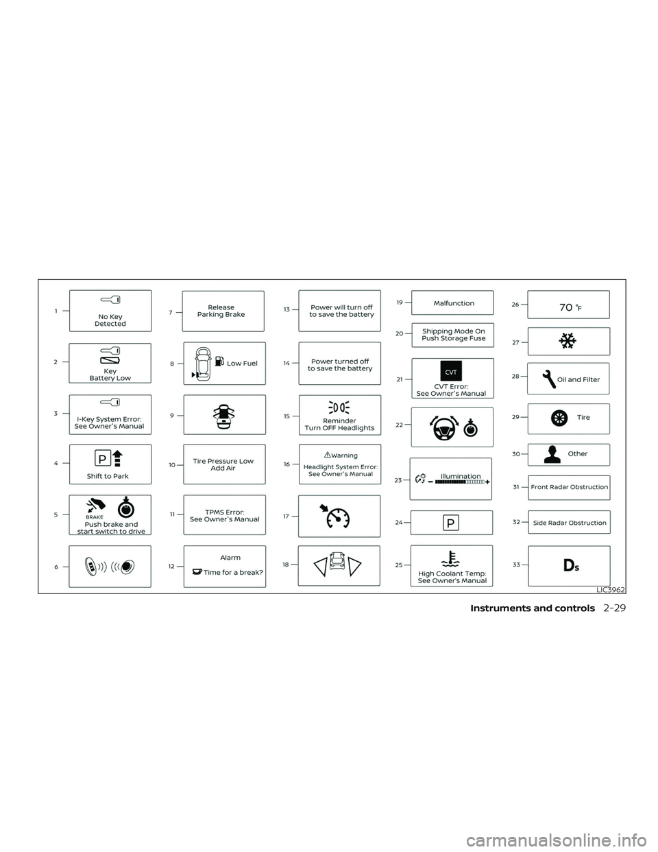 NISSAN LEAF 2018  Owner´s Manual LIC3962
Instruments and controls2-29 