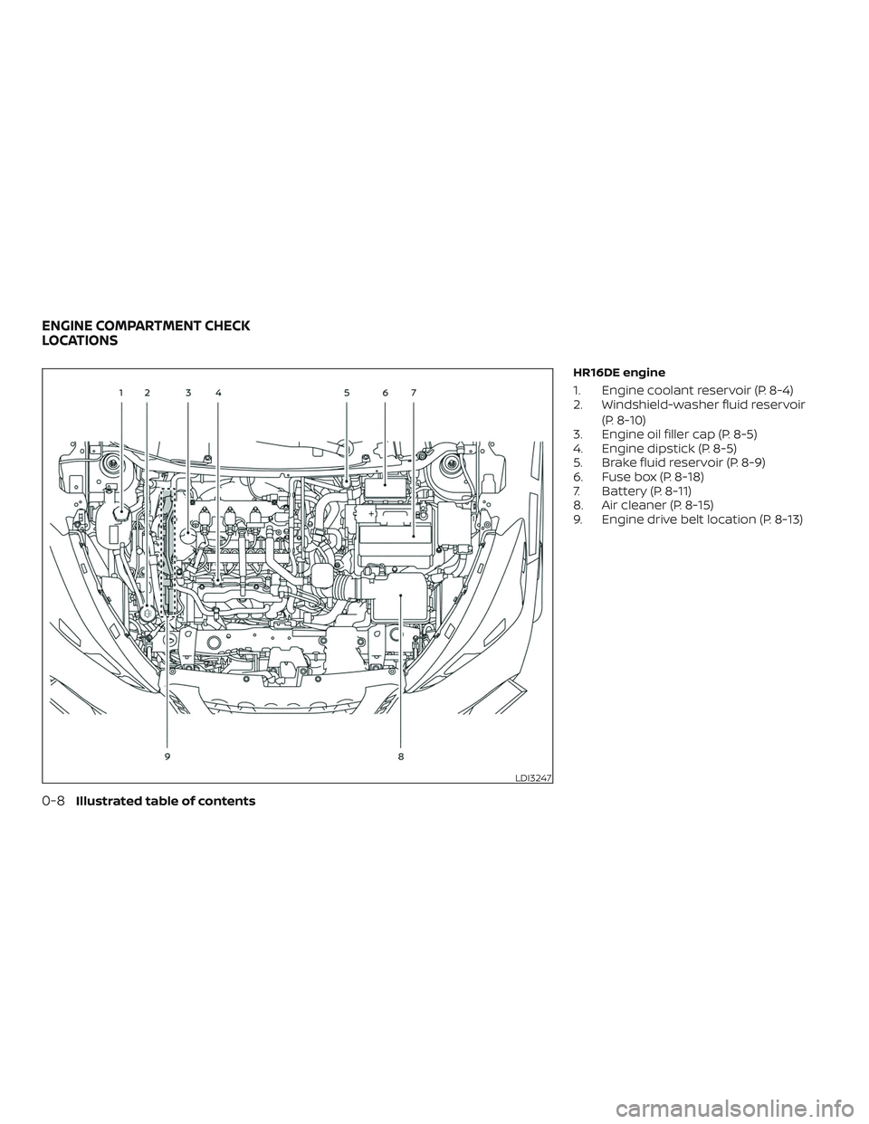 NISSAN LEAF 2018 Owner´s Manual HR16DE engine
1. Engine coolant reservoir (P. 8-4)
2. Windshield-washer fluid reservoir(P. 8-10)
3. Engine oil filler cap (P. 8-5)
4. Engine dipstick (P. 8-5)
5. Brake fluid reservoir (P. 8-9)
6. Fuse NISSAN LEAF 2018 Owner´s Manual HR16DE engine
1. Engine coolant reservoir (P. 8-4)
2. Windshield-washer fluid reservoir(P. 8-10)
3. Engine oil filler cap (P. 8-5)
4. Engine dipstick (P. 8-5)
5. Brake fluid reservoir (P. 8-9)
6. Fuse