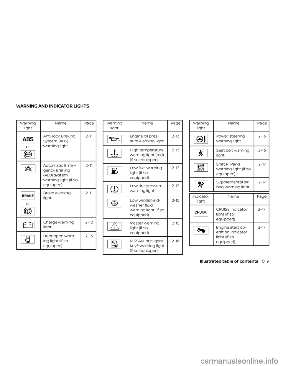 NISSAN KICKS 2018  Owner´s Manual Warninglight Name Page
or
Anti-lock Braking
System (ABS)
warning light 2-11
Automatic Emer-
gency Braking
(AEB) system
warning light (if so
equipped)2-11
or
Brake warning
light
2-11
Charge warning
lig