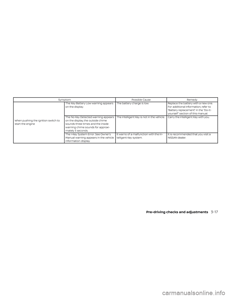 NISSAN LEAF 2018  Owner´s Manual SymptomPossible CauseRemedy
When pushing the ignition switch to
start the engine The Key Battery Low warning appears
on the display.
The battery charge is low.
Replace the battery with a new one.
For 