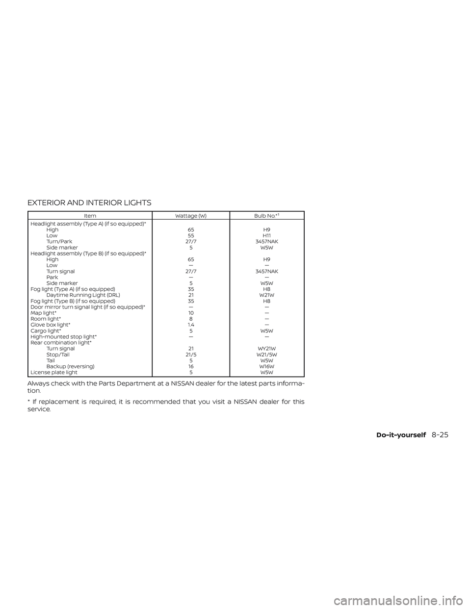 NISSAN LEAF 2018  Owner´s Manual EXTERIOR AND INTERIOR LIGHTS
ItemWattage (W)Bulb No.*1
Headlight assembly (Type A) (if so equipped)*
High 65 H9
Low 55 H11
Turn/Park 27/7 3457NAK
Side marker 5 W5W
Headlight assembly (Type B) (if so e