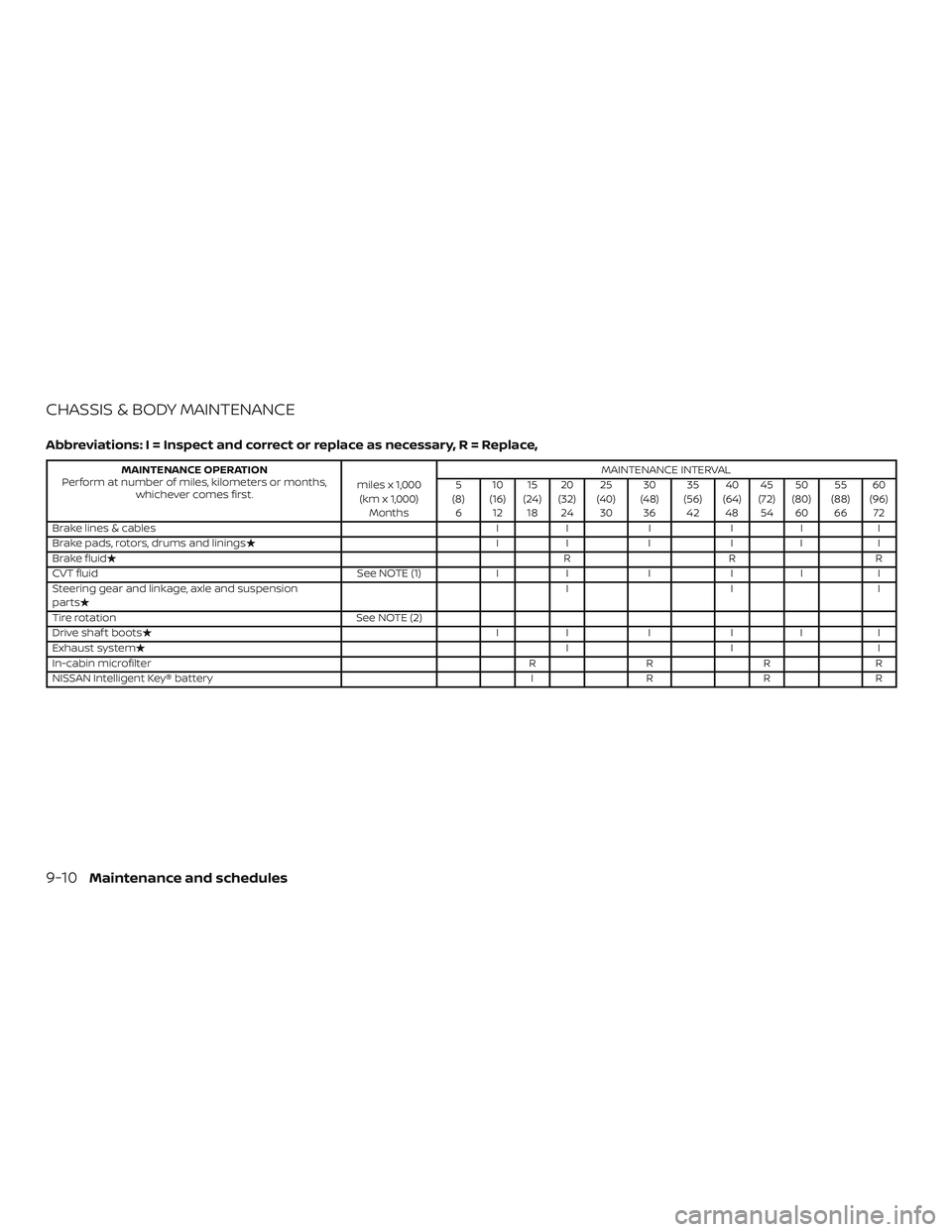 NISSAN LEAF 2018  Owner´s Manual CHASSIS & BODY MAINTENANCE
Abbreviations: I = Inspect and correct or replace as necessary, R = Replace,
MAINTENANCE OPERATION
Perform at number of miles, kilometers or months, whichever comes first. m