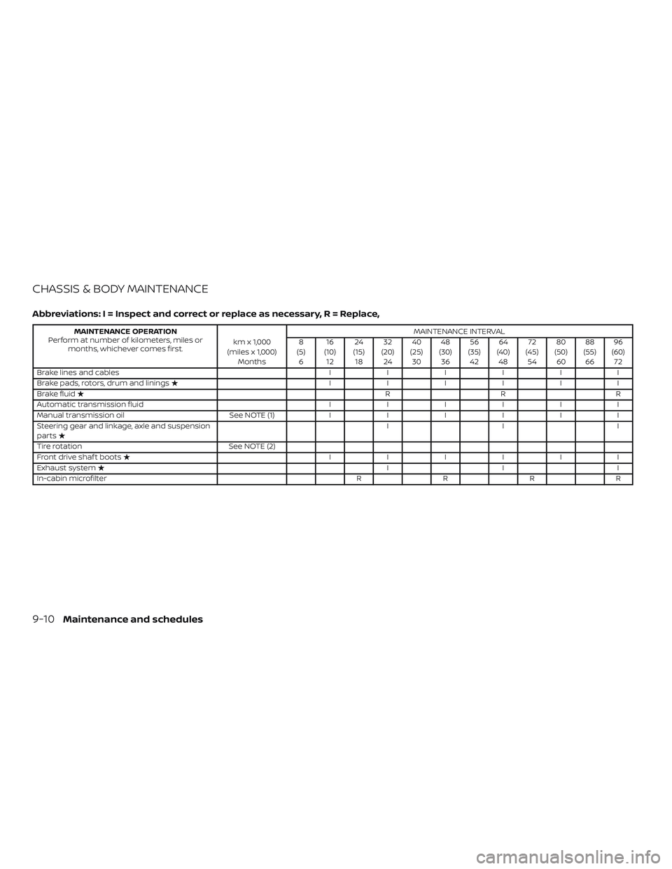 NISSAN MICRA 2019 Owner´s Manual CHASSIS & BODY MAINTENANCE
Abbreviations: I = Inspect and correct or replace as necessary, R = Replace,
MAINTENANCE OPERATION
Perform at number of kilometers, miles or months, whichever comes first. k NISSAN MICRA 2019 Owner´s Manual CHASSIS & BODY MAINTENANCE
Abbreviations: I = Inspect and correct or replace as necessary, R = Replace,
MAINTENANCE OPERATION
Perform at number of kilometers, miles or months, whichever comes first. k