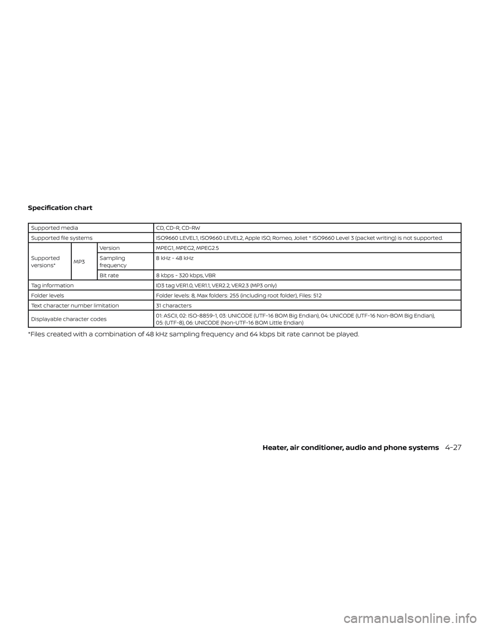 NISSAN MICRA 2018  Owner´s Manual Specification chart
Supported mediaCD, CD-R, CD-RW
Supported file systems ISO9660 LEVEL1, ISO9660 LEVEL2, Apple ISO, Romeo, Joliet * ISO9660 Level 3 (packet writing) is not supported.
Supported
versio