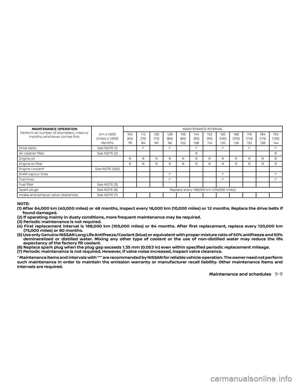 NISSAN MICRA 2018  Owner´s Manual MAINTENANCE OPERATION
Perform at number of kilometers, miles or months, whichever comes first. km x 1,000
(miles x 1,000) Months MAINTENANCE INTERVAL
104
(65) 78 112
(70) 84 120
(75) 90 128
(80) 96 13