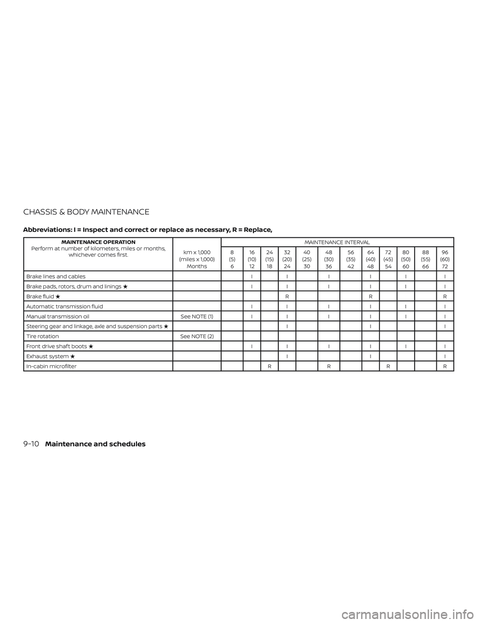 NISSAN MICRA 2018  Owner´s Manual CHASSIS & BODY MAINTENANCE
Abbreviations: I = Inspect and correct or replace as necessary, R = Replace,
MAINTENANCE OPERATION
Perform at number of kilometers, miles or months, whichever comes first. k