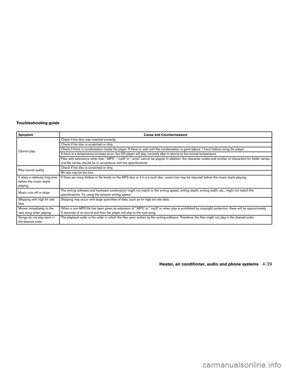 NISSAN MICRA 2017 Owner´s Manual Troubleshooting guide
SymptomCause and Countermeasure
Cannot play Check if the disc was inserted correctly.
Check if the disc is scratched or dirty.
Check if there is condensation inside the player. I NISSAN MICRA 2017 Owner´s Manual Troubleshooting guide
SymptomCause and Countermeasure
Cannot play Check if the disc was inserted correctly.
Check if the disc is scratched or dirty.
Check if there is condensation inside the player. I