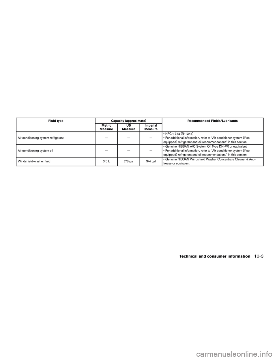 NISSAN MICRA 2017  Owner´s Manual Fluid typeCapacity (approximate) Recommended Fluids/Lubricants
Metric
Measure US
Measure Imperial
Measure
Air conditioning system refrigerant ———• HFC-134a (R-134a)
• For additional informat
