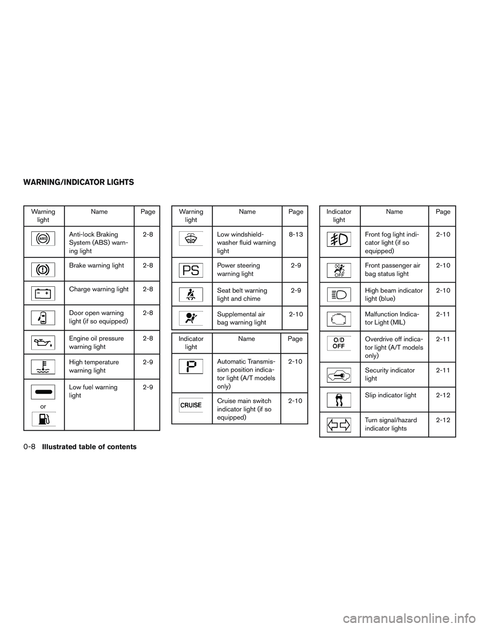 NISSAN MICRA 2015  Owner´s Manual Warninglight Name Page
Anti-lock Braking
System (ABS) warn-
ing light 2-8
Brake warning light 2-8
Charge warning light 2-8
Door open warning
light (if so equipped)
2-8
Engine oil pressure
warning ligh